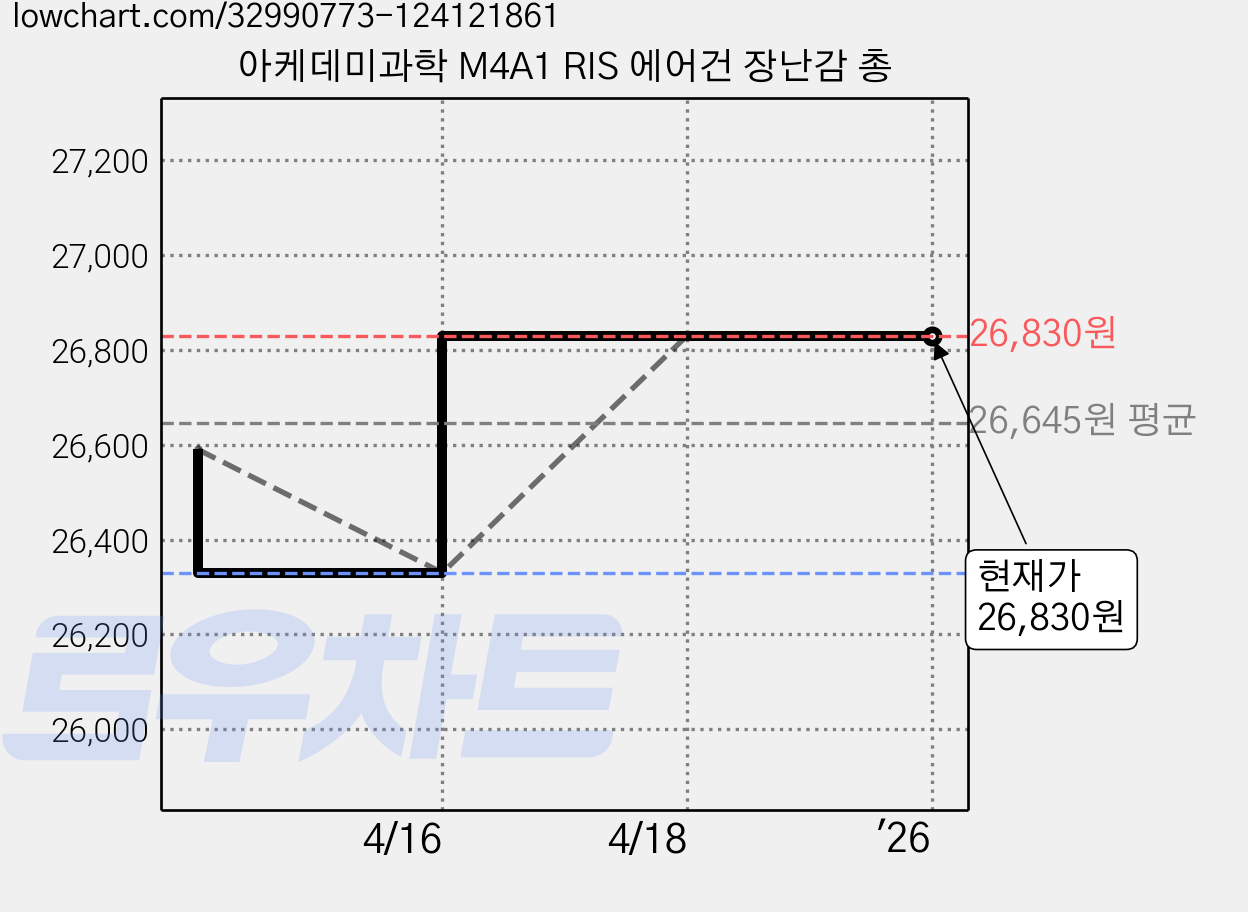아케데미과학 M4A1 RIS 에어건 장난감 총 가격 변동 차트, 현재가 26,830원, 역대최저가