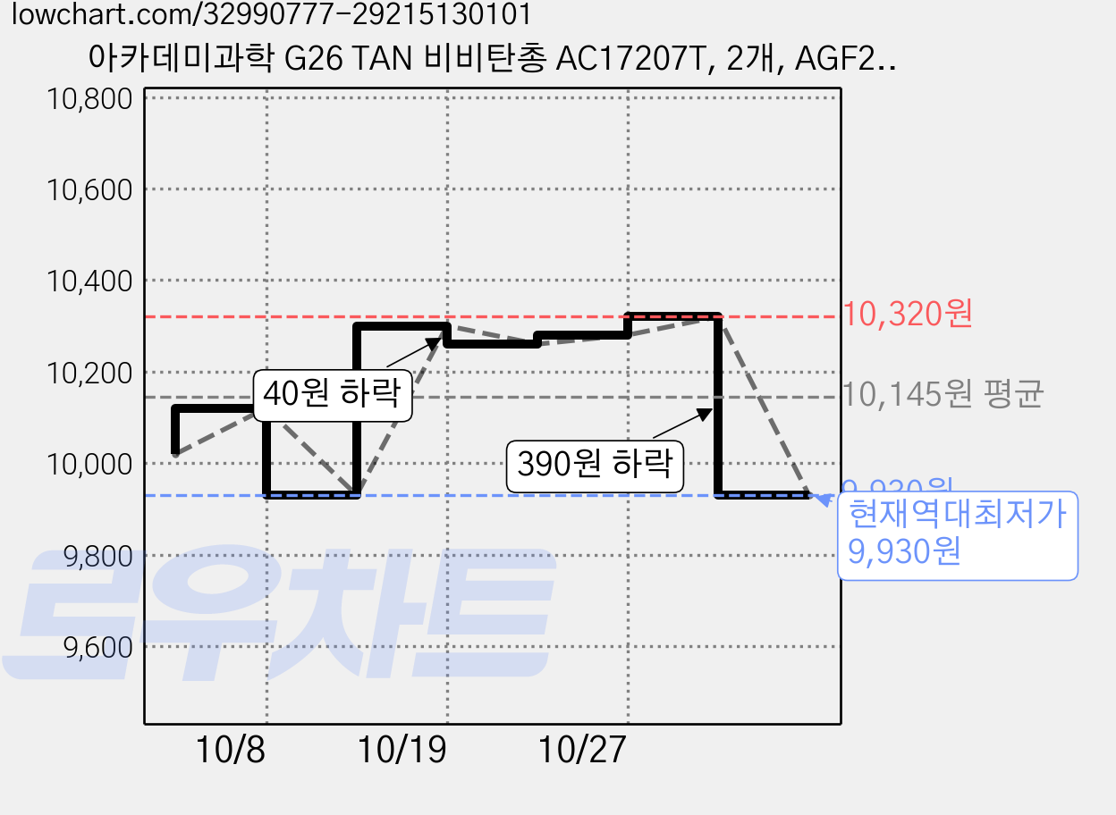 아카데미과학 G26 TAN 비비탄총 AC17207T, 2개, AGF207T G26 권총 가격 변동 차트, 현재가 9,930원, 역대최저가