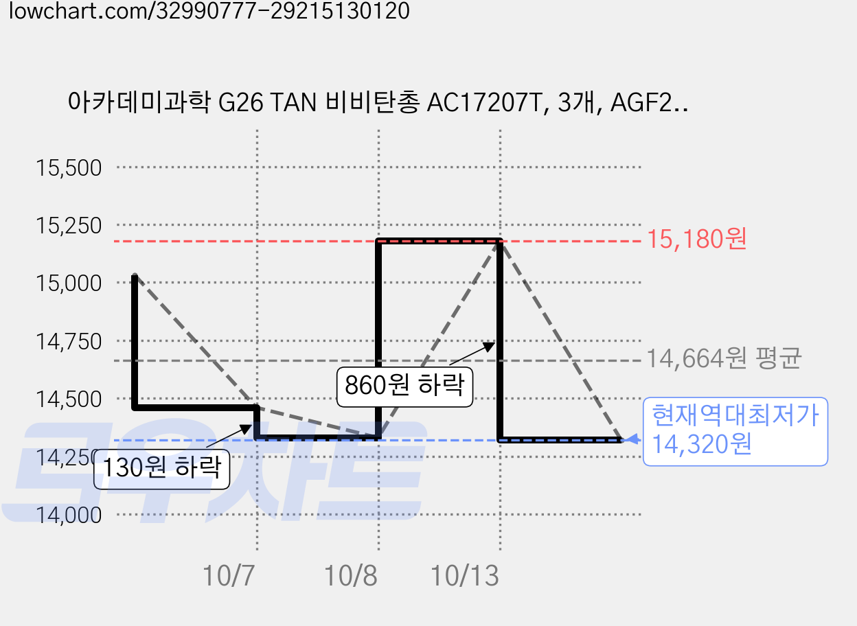 아카데미과학 G26 TAN 비비탄총 AC17207T, 3개, AGF207T G26 권총 가격 변동 차트, 현재가 14,320원, 역대최저가