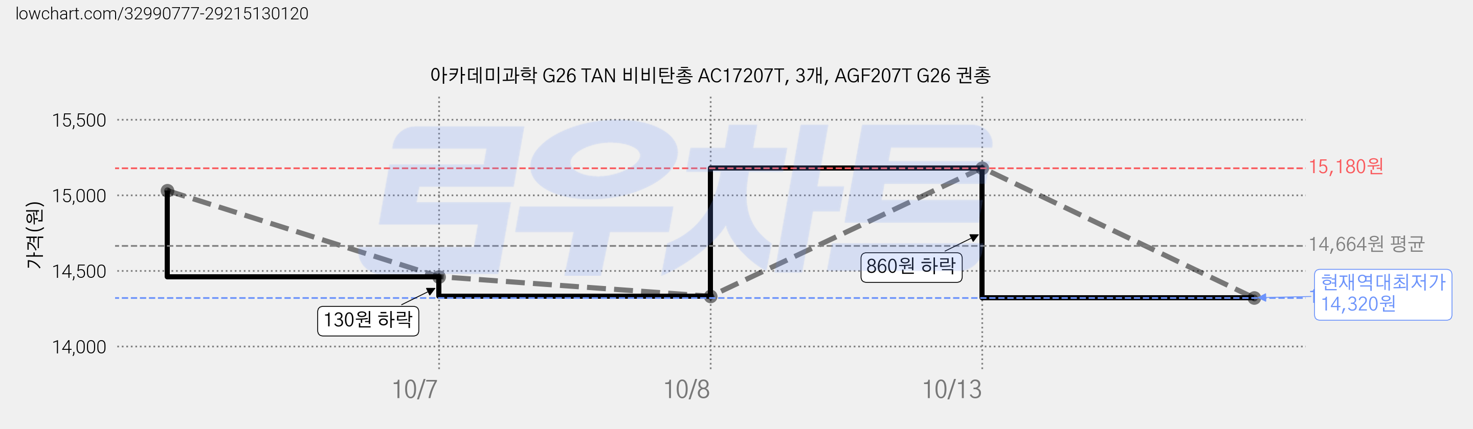 아카데미과학 G26 TAN 비비탄총 AC17207T, 3개, AGF207T G26 권총 가격 변동 차트, 현재가 14,320원, 역대최저가
