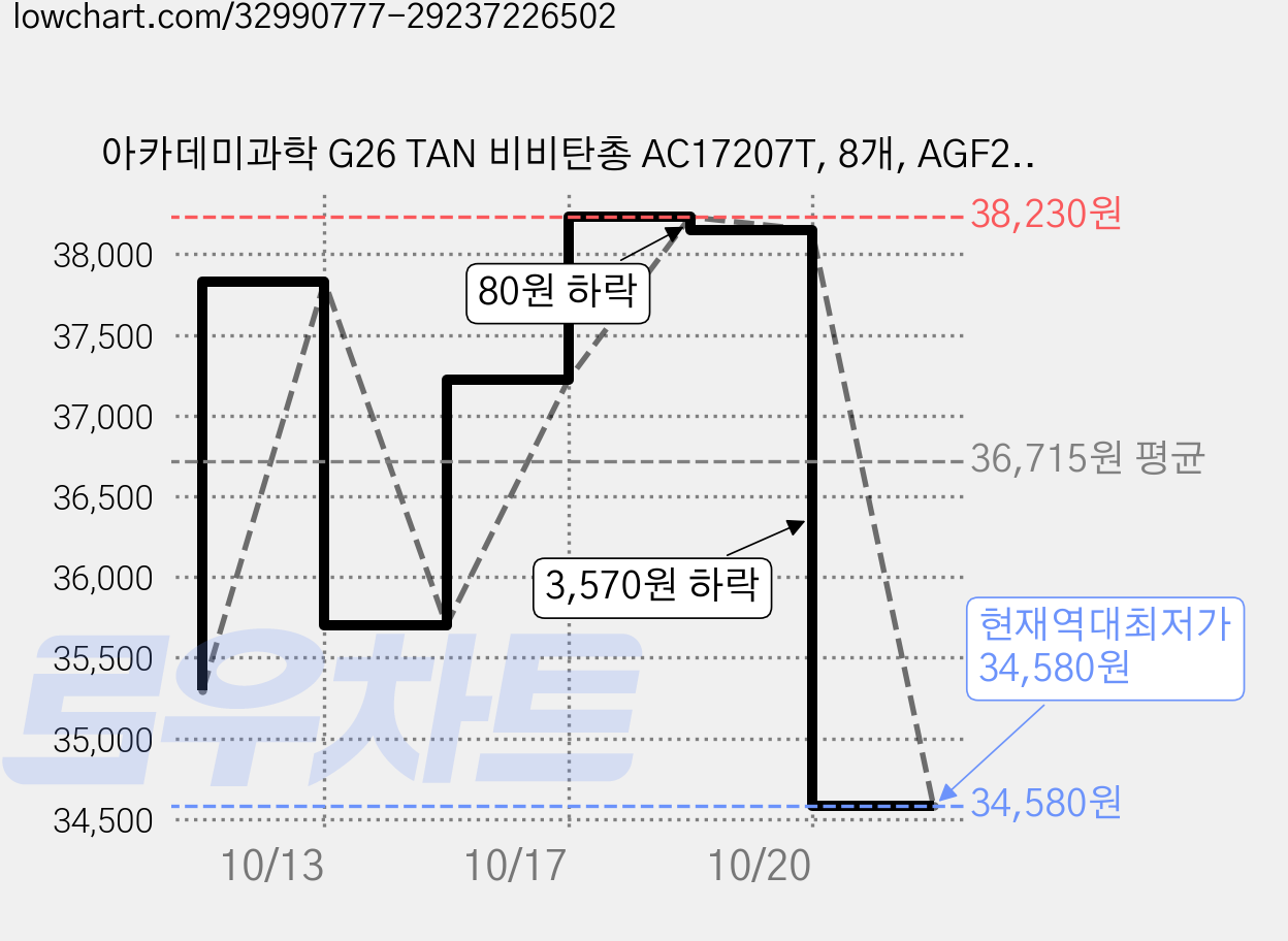 아카데미과학 G26 TAN 비비탄총 AC17207T, 8개, AGF207T G26 권총 가격 변동 차트, 현재가 34,580원, 역대최저가