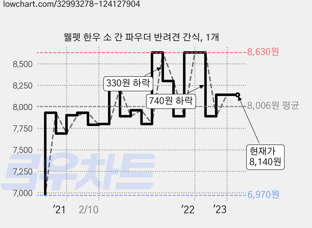 웰펫 한우 소 간 파우더 반려견 간식, 1개 가격 변동 차트, 현재가 8,140원, 역대최저가