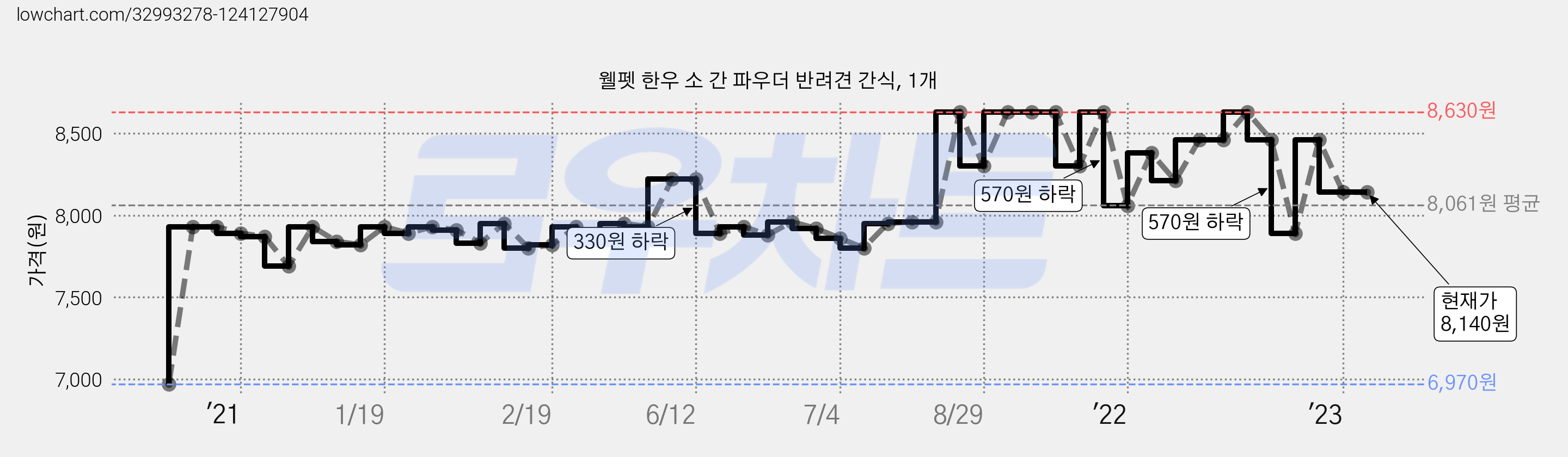 웰펫 한우 소 간 파우더 반려견 간식, 1개 가격 변동 차트, 현재가 8,140원, 역대최저가