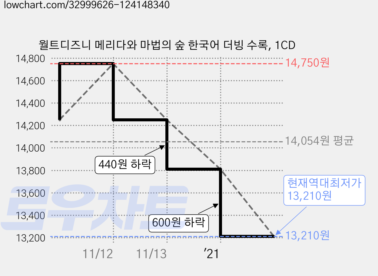 월트디즈니 메리다와 마법의 숲 한국어 더빙 수록, 1CD 가격 변동 차트, 현재가 13,210원, 역대최저가