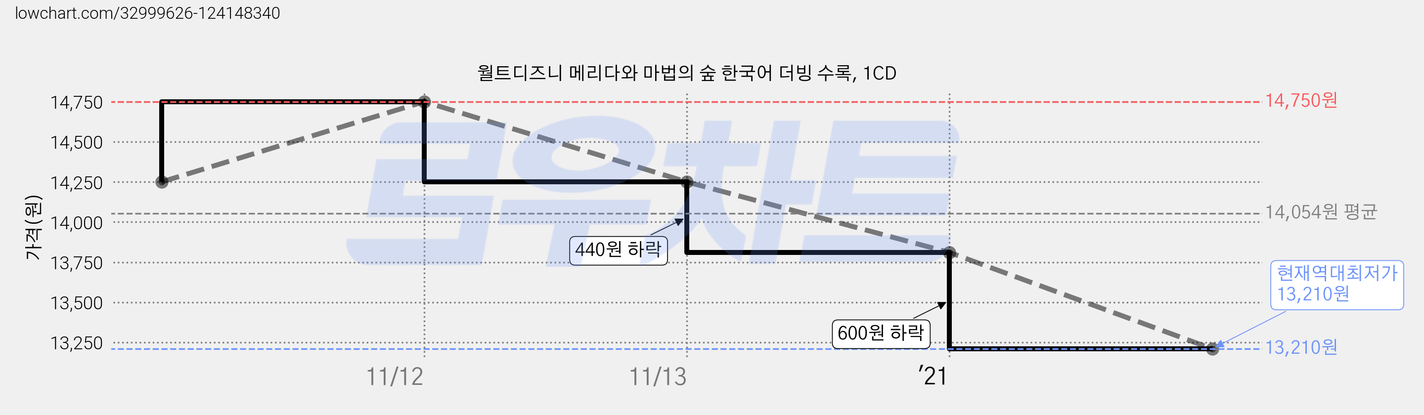 월트디즈니 메리다와 마법의 숲 한국어 더빙 수록, 1CD 가격 변동 차트, 현재가 13,210원, 역대최저가