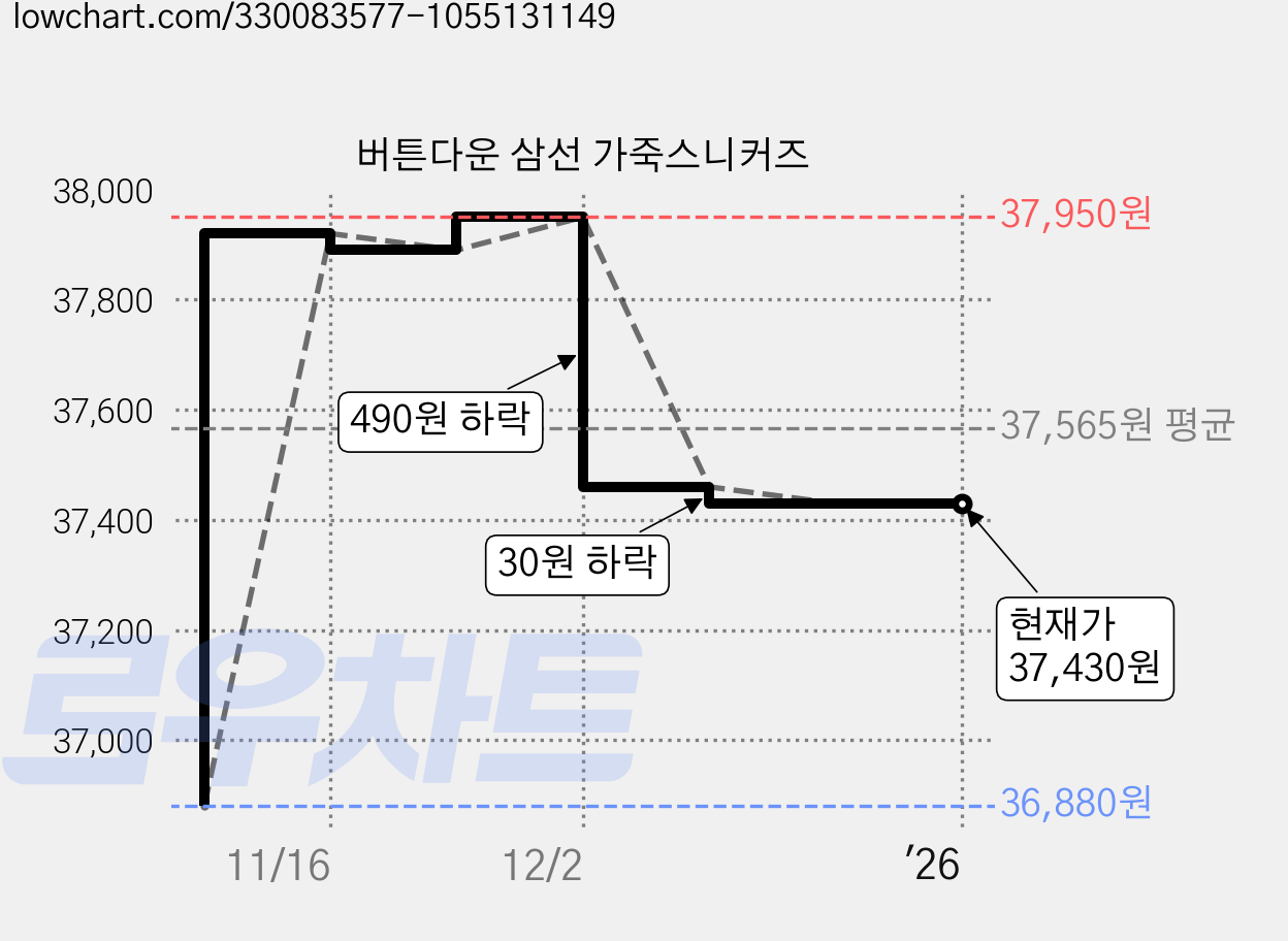 버튼다운 삼선 가죽스니커즈 가격 변동 차트, 현재가 37,430원, 역대최저가