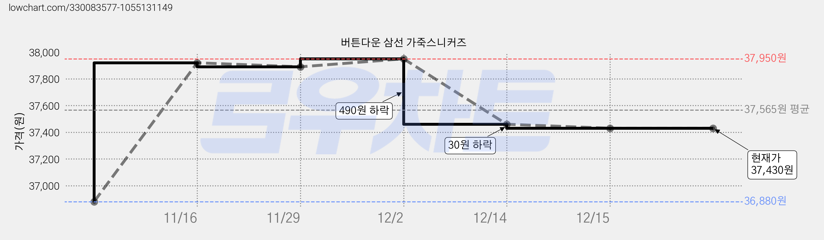 버튼다운 삼선 가죽스니커즈 가격 변동 차트, 현재가 37,430원, 역대최저가
