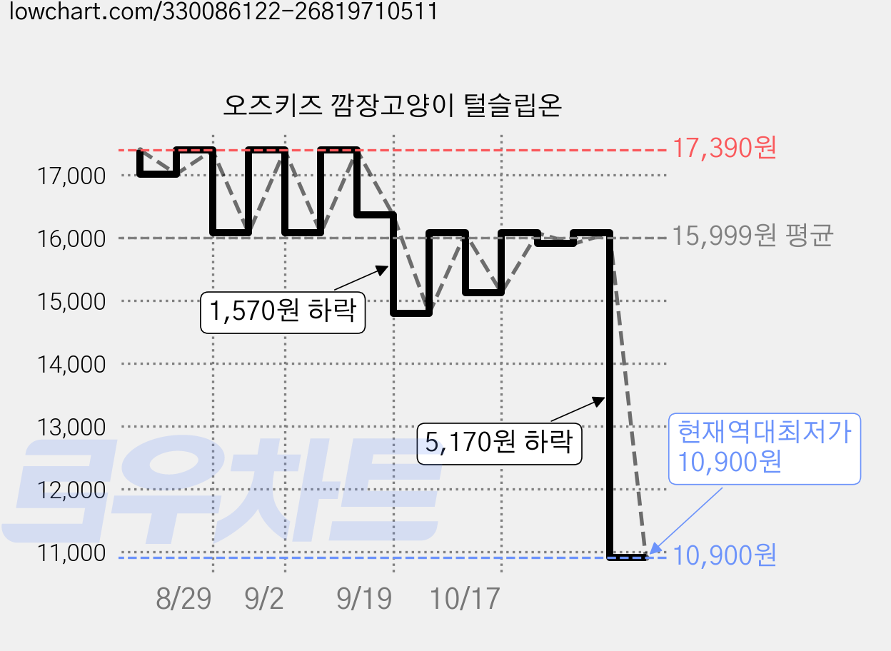 오즈키즈 깜장고양이 털슬립온 가격 변동 차트, 현재가 10,900원, 역대최저가