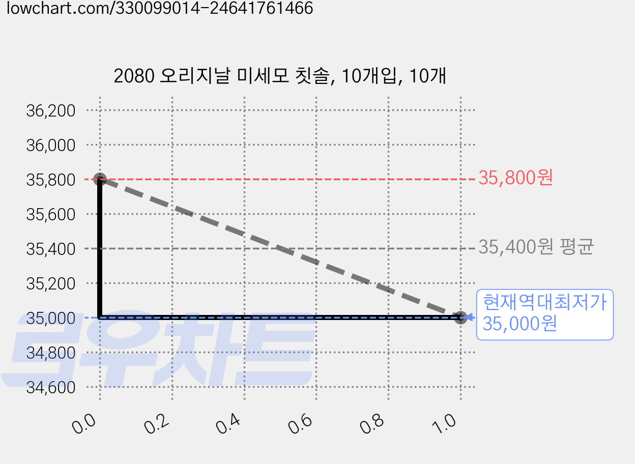 2080 오리지날 미세모 칫솔, 10개입, 10개 가격 변동 차트, 현재가 35,000원, 역대최저가