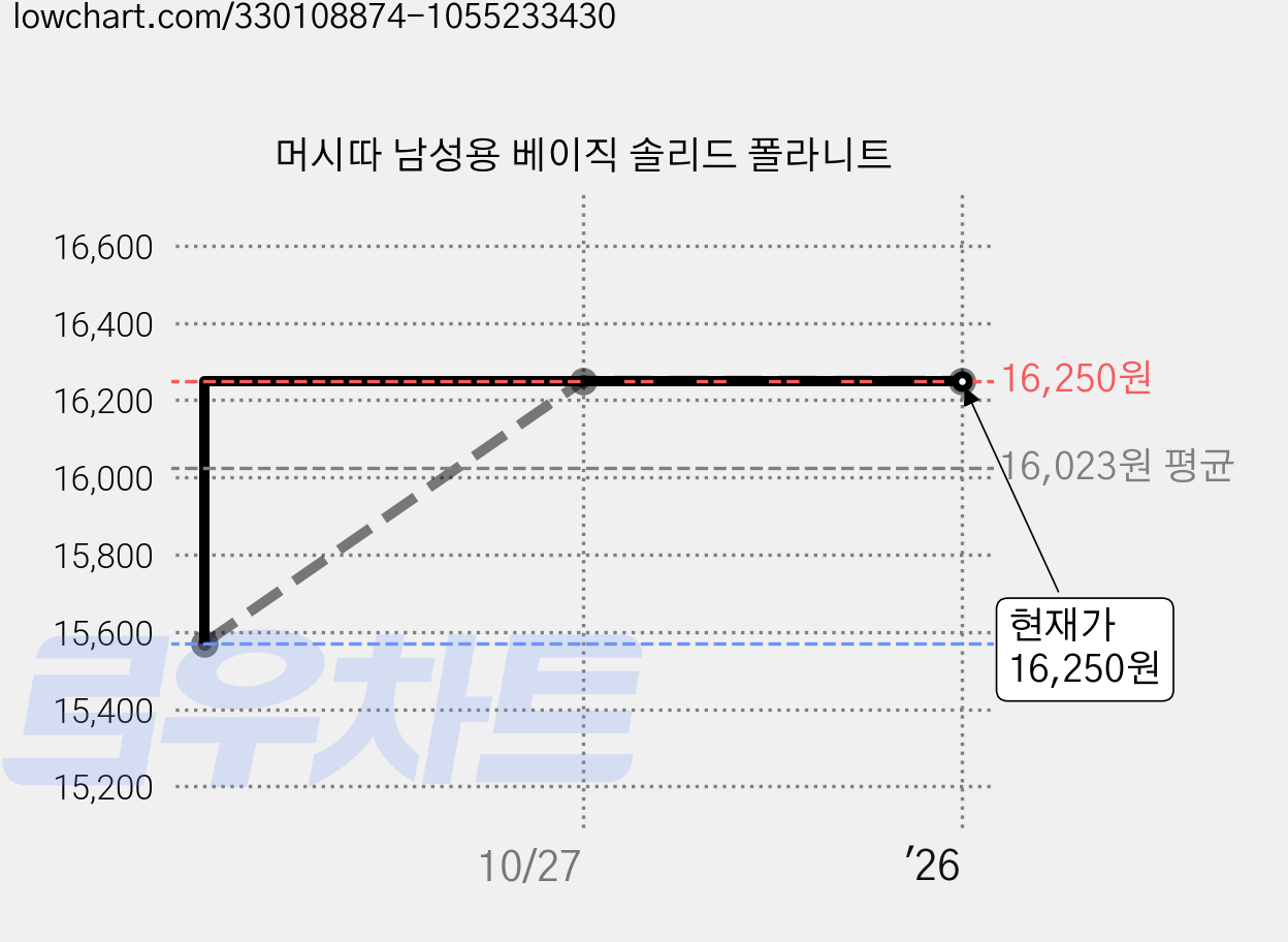 머시따 남성용 베이직 솔리드 폴라니트 가격 변동 차트, 현재가 16,250원, 역대최저가