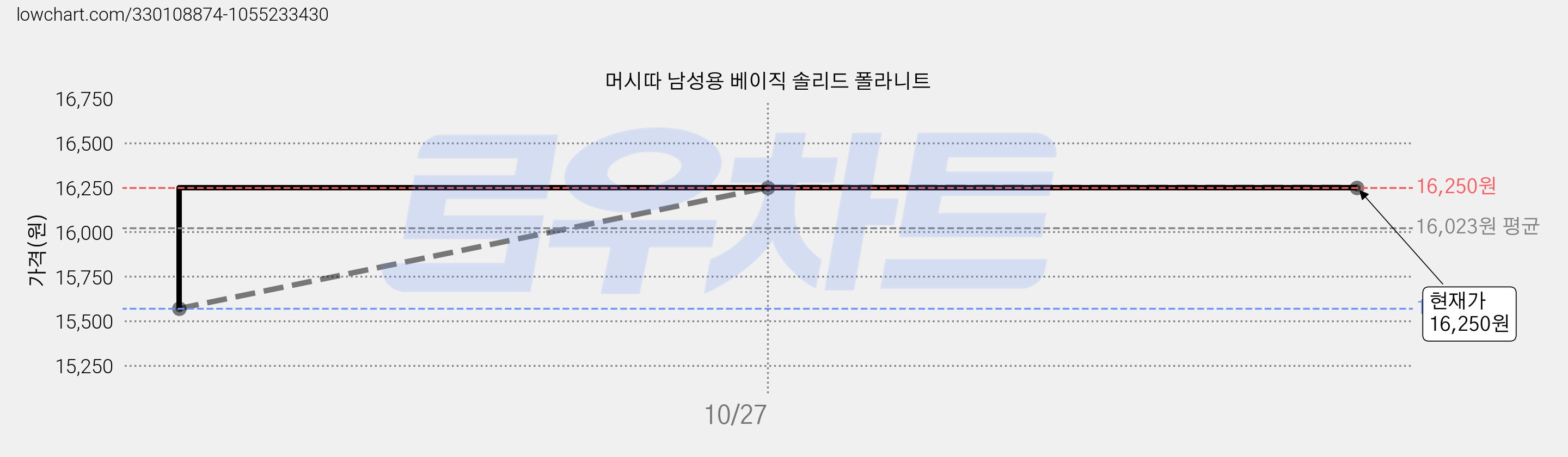 머시따 남성용 베이직 솔리드 폴라니트 가격 변동 차트, 현재가 16,250원, 역대최저가