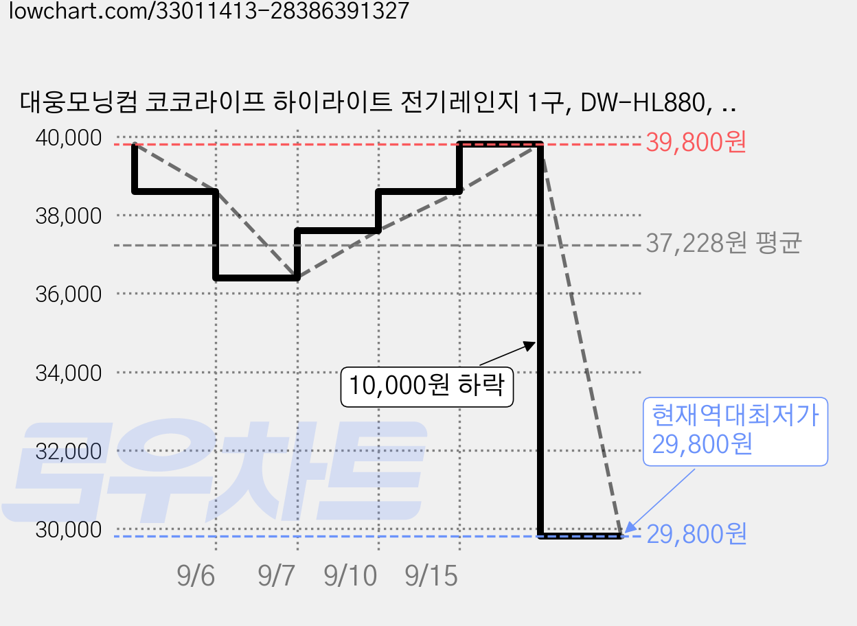 대웅모닝컴 코코라이프 하이라이트 전기레인지 1구, DW-HL880, 일반형 가격 변동 차트, 현재가 29,800원, 역대최저가