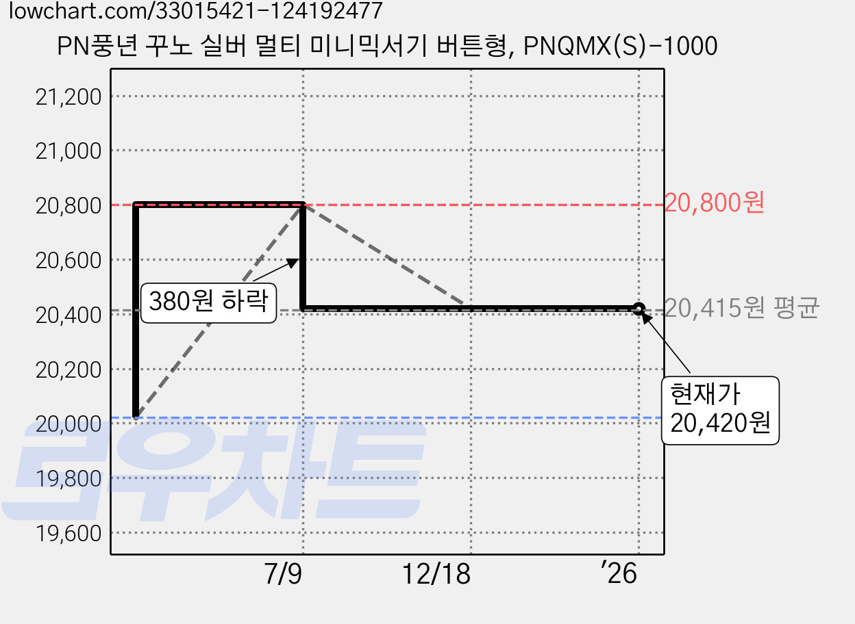 PN풍년 꾸노 실버 멀티 미니믹서기 버튼형, PNQMX(S)-1000 가격 변동 차트, 현재가 20,420원, 역대최저가