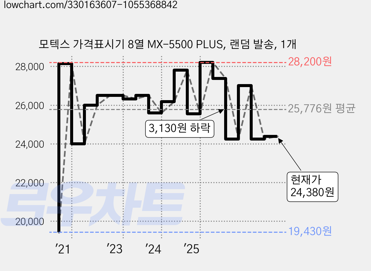 모텍스 가격표시기 8열 MX-5500 PLUS, 랜덤 발송, 1개 가격 변동 차트, 현재가 24,380원, 관측 최저가 19,430원