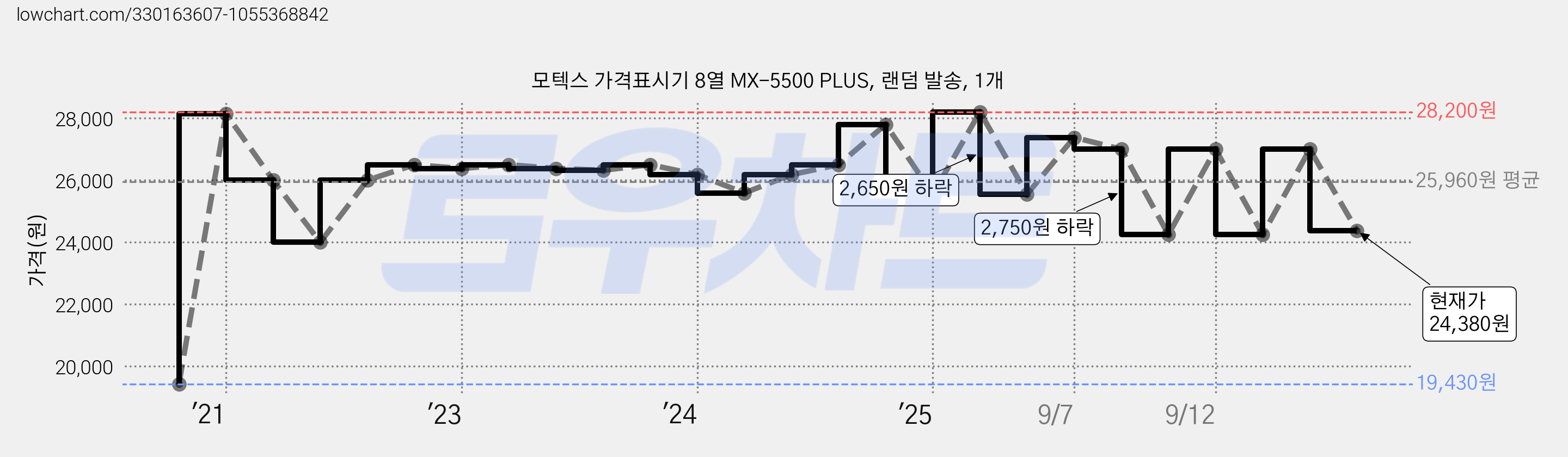 모텍스 가격표시기 8열 MX-5500 PLUS, 랜덤 발송, 1개 가격 변동 차트, 현재가 24,380원, 관측 최저가 19,430원