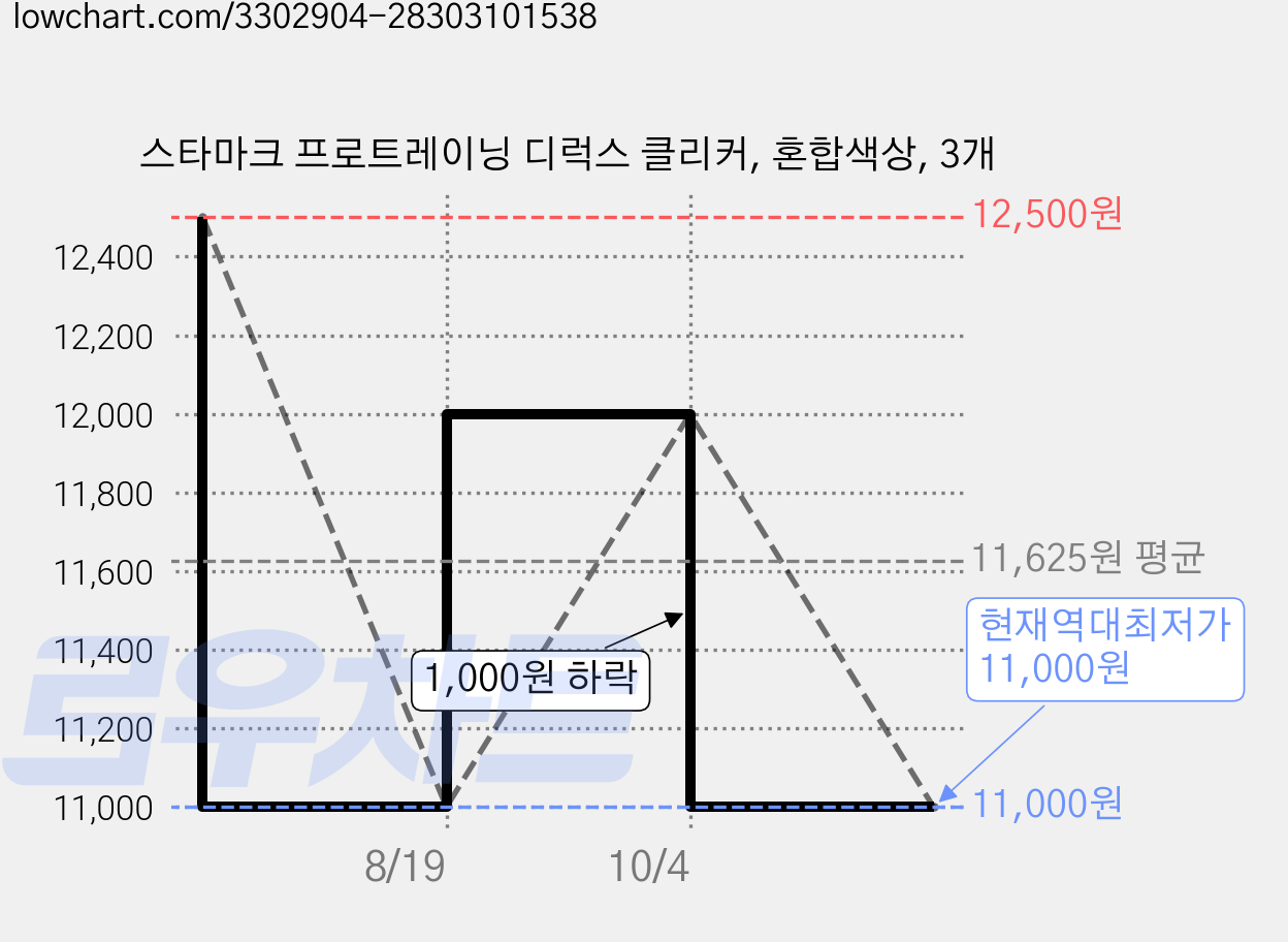 스타마크 프로트레이닝 디럭스 클리커, 혼합색상, 3개 가격 변동 차트, 현재가 11,000원, 역대최저가