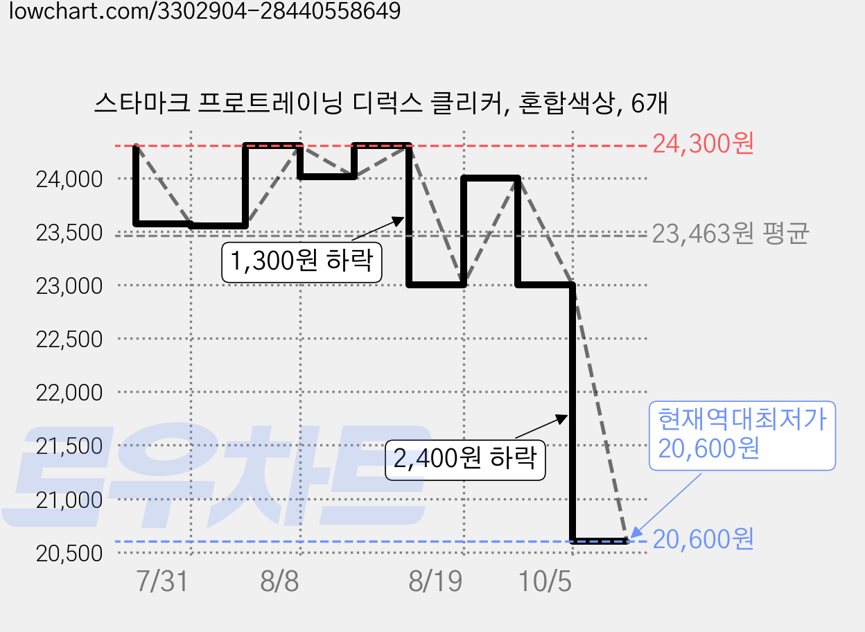 스타마크 프로트레이닝 디럭스 클리커, 혼합색상, 6개 가격 변동 차트, 현재가 20,600원, 역대최저가