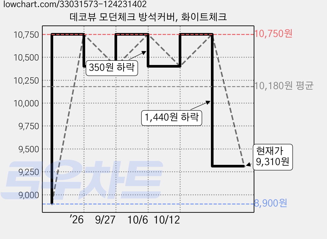 데코뷰 모던체크 방석커버, 화이트체크 가격 변동 차트, 현재가 9,310원, 관측 최저가 8,900원