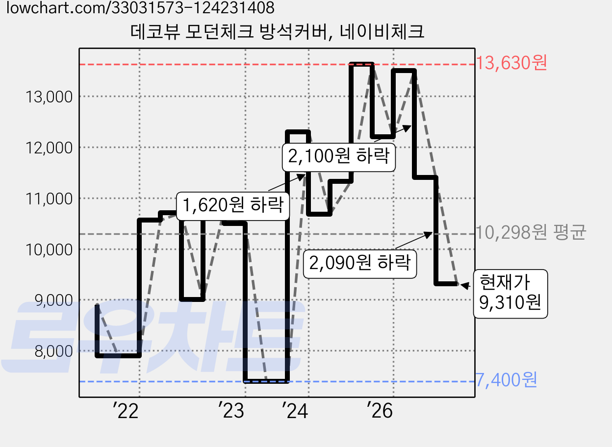 데코뷰 모던체크 방석커버, 네이비체크 가격 변동 차트, 현재가 9,310원, 관측 최저가 7,400원