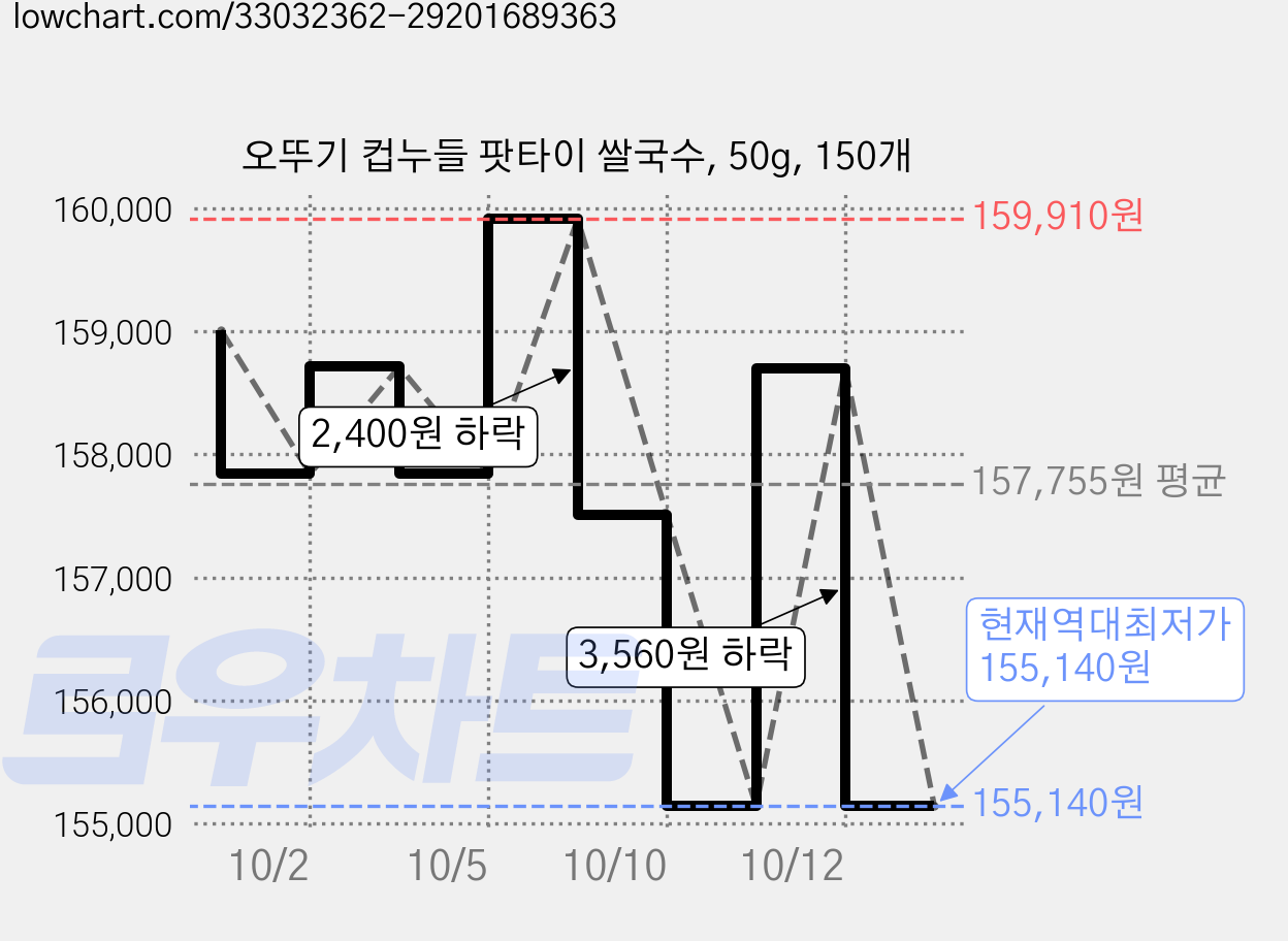 오뚜기 컵누들 팟타이 쌀국수, 50g, 150개 가격 변동 차트, 현재가 155,140원, 역대최저가