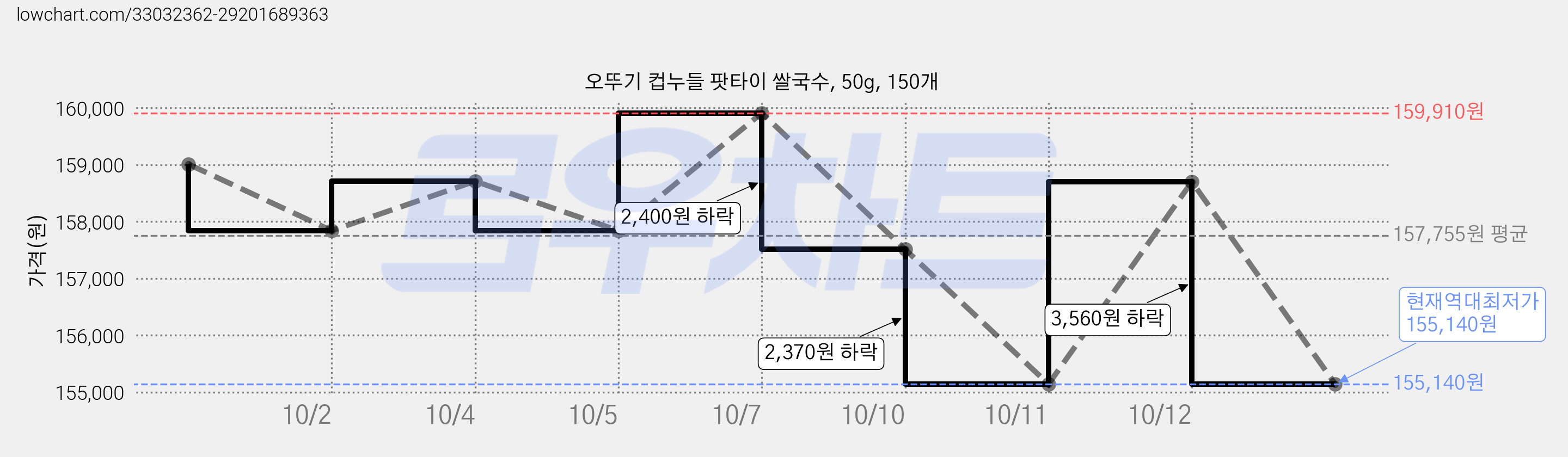 오뚜기 컵누들 팟타이 쌀국수, 50g, 150개 가격 변동 차트, 현재가 155,140원, 역대최저가