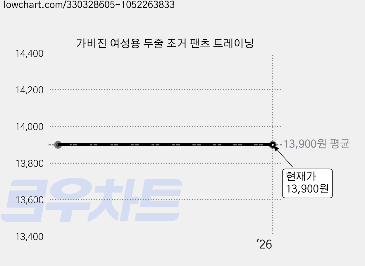 가비진 여성용 두줄 조거 팬츠 트레이닝 가격 변동 차트, 현재가 13,900원