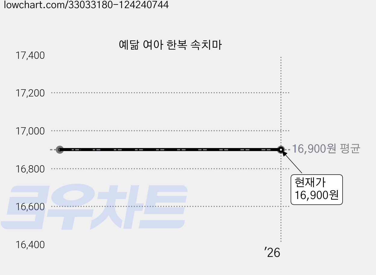 예닮 여아 한복 속치마 가격 변동 차트, 현재가 16,900원
