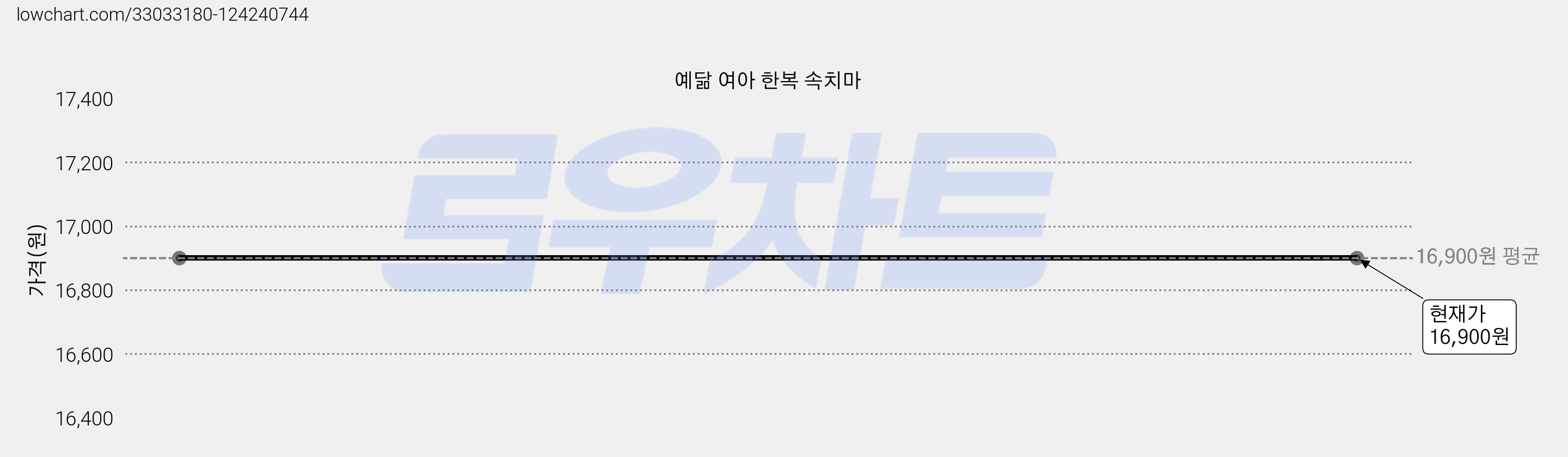 예닮 여아 한복 속치마 가격 변동 차트, 현재가 16,900원