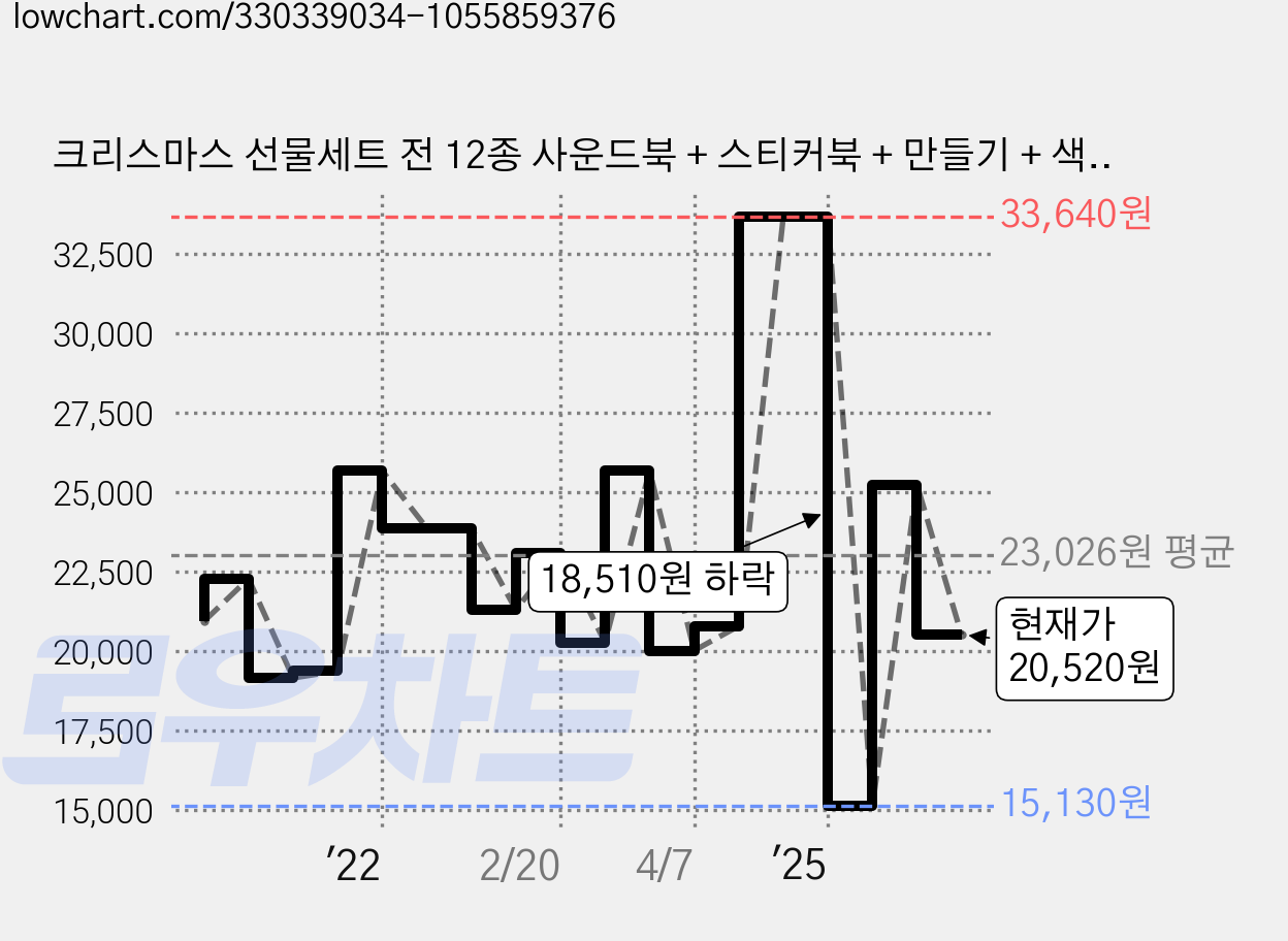 크리스마스 선물세트 전 12종 사운드북 + 스티커북 + 만들기 + 색칠북, 그린키즈 가격 변동 차트, 현재가 20,520원, 관측 최저가 15,130원