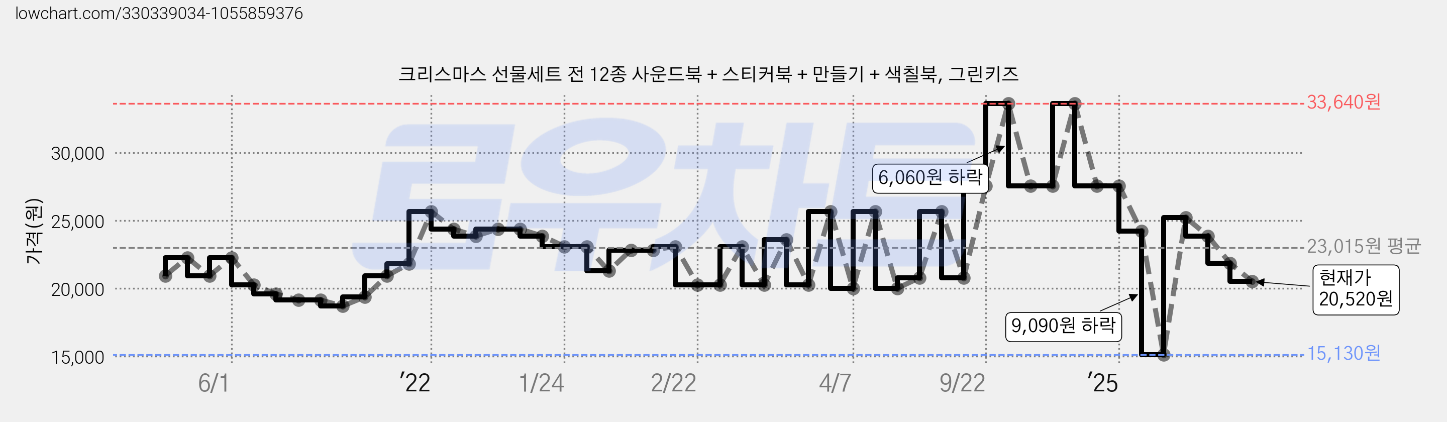 크리스마스 선물세트 전 12종 사운드북 + 스티커북 + 만들기 + 색칠북, 그린키즈 가격 변동 차트, 현재가 20,520원, 관측 최저가 15,130원