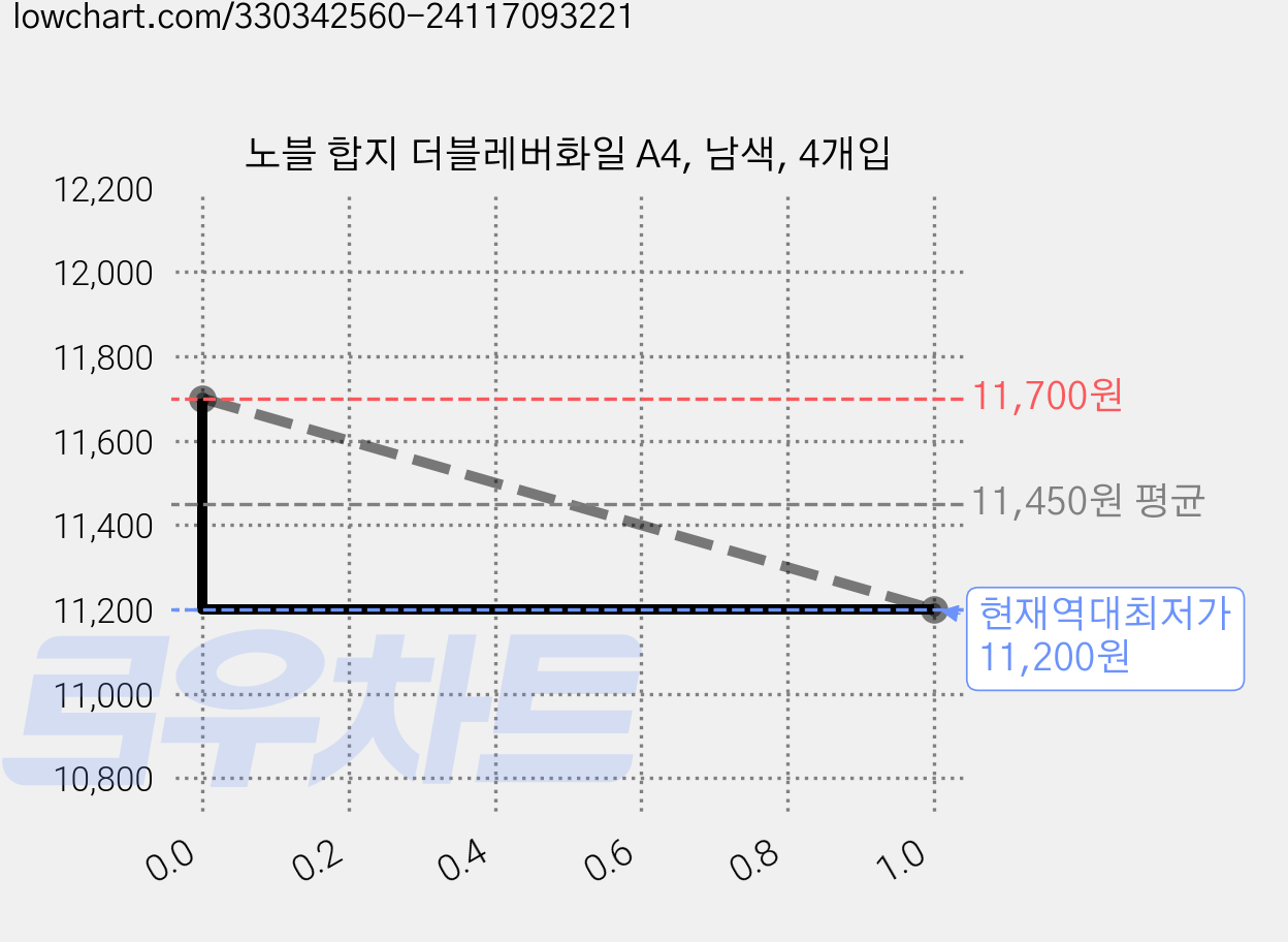 노블 합지 더블레버화일 A4, 남색, 4개입 가격 변동 차트, 현재가 11,200원, 역대최저가