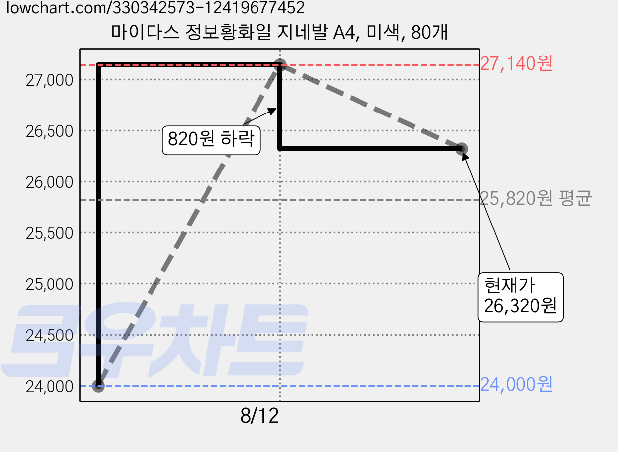 마이다스 정보황화일 지네발 A4, 미색, 80개 가격 변동 차트, 현재가 26,320원, 관측 최저가 24,000원