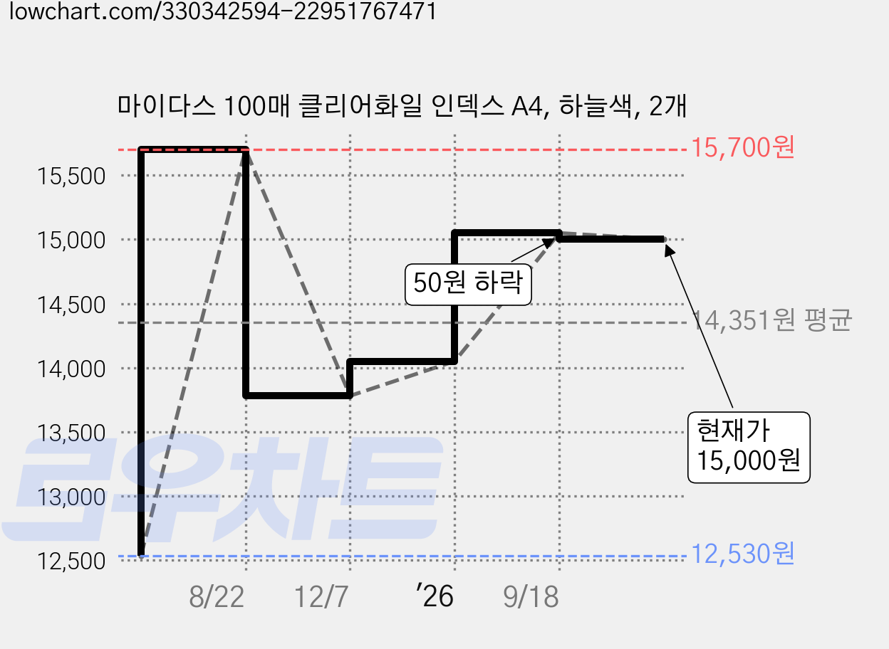 마이다스 100매 클리어화일 인덱스 A4, 하늘색, 2개 가격 변동 차트, 현재가 15,000원, 관측 최저가 12,530원