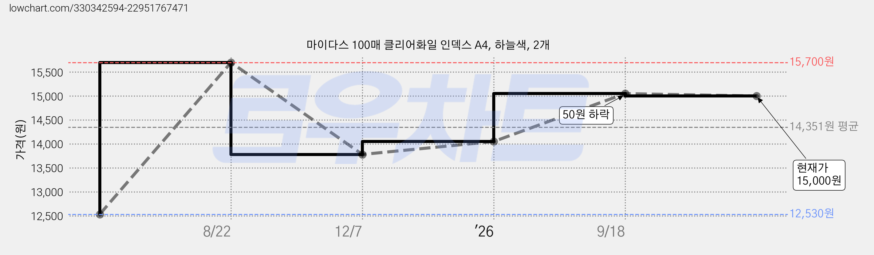 마이다스 100매 클리어화일 인덱스 A4, 하늘색, 2개 가격 변동 차트, 현재가 15,000원, 관측 최저가 12,530원