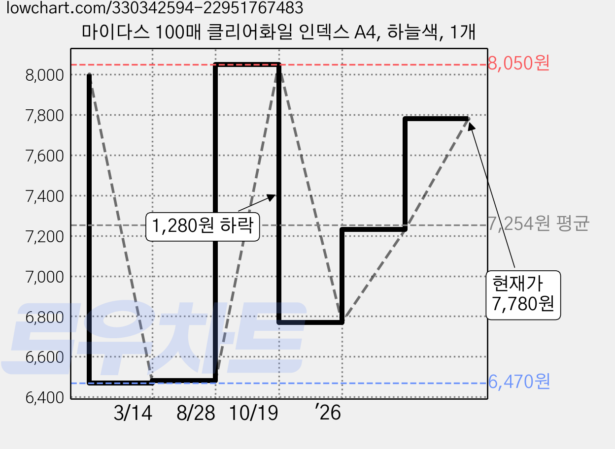 마이다스 100매 클리어화일 인덱스 A4, 하늘색, 1개 가격 변동 차트, 현재가 7,780원, 관측 최저가 6,470원
