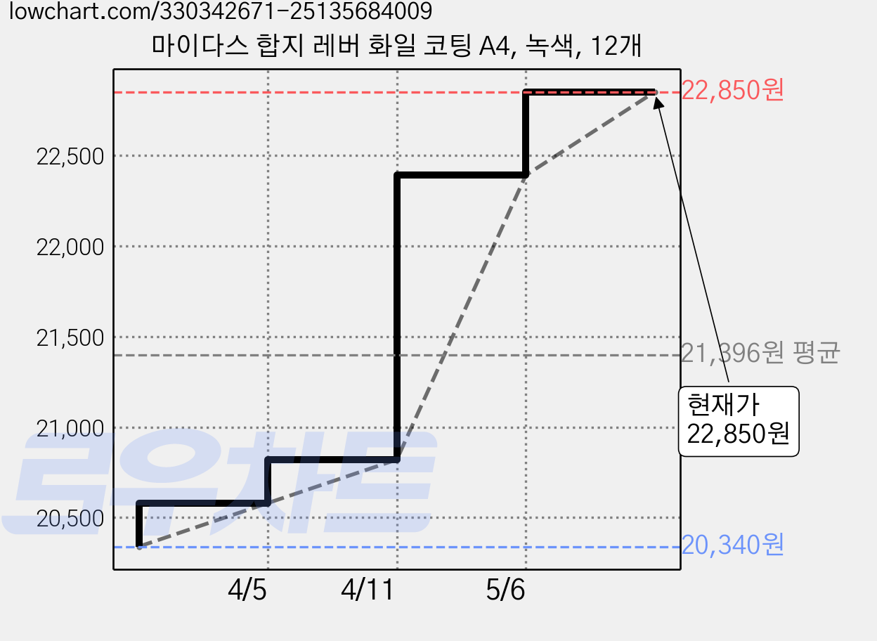 마이다스 합지 레버 화일 코팅 A4, 녹색, 12개 가격 변동 차트, 현재가 22,850원, 관측 최저가 20,340원
