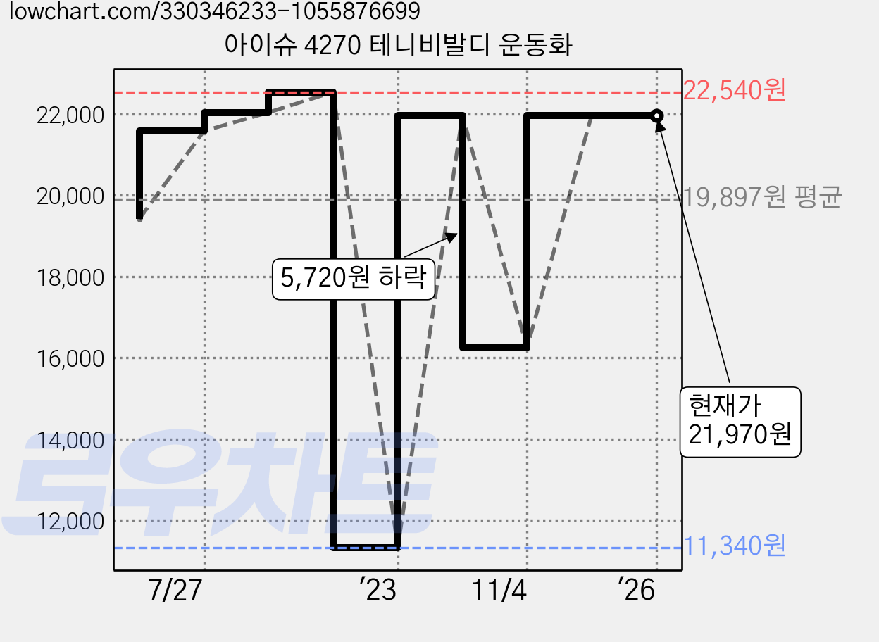 아이슈 4270 테니비발디 운동화 가격 변동 차트, 현재가 21,970원, 역대최저가