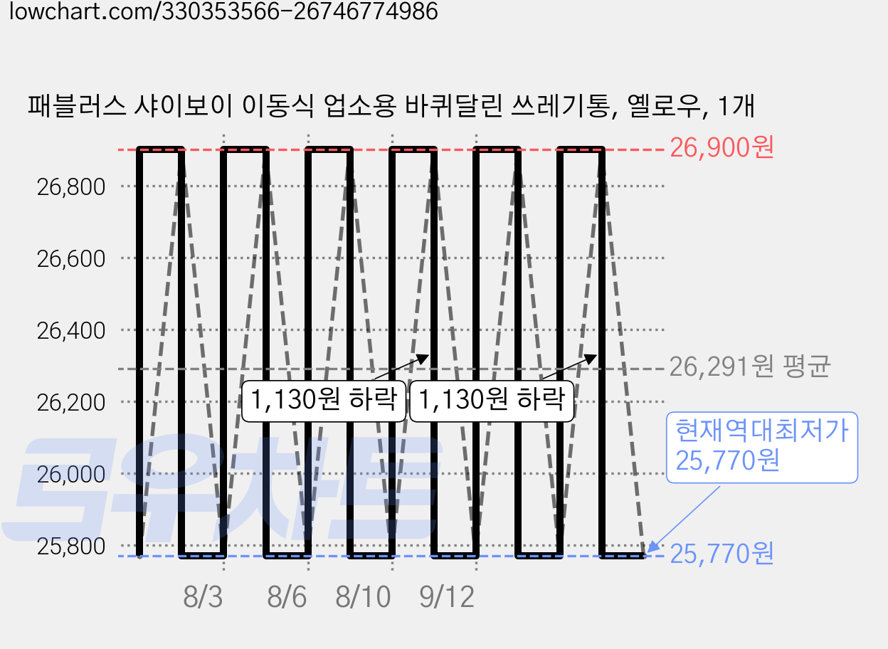 패블러스 샤이보이 이동식 업소용 바퀴달린 쓰레기통, 옐로우, 1개 가격 변동 차트, 현재가 25,770원, 역대최저가