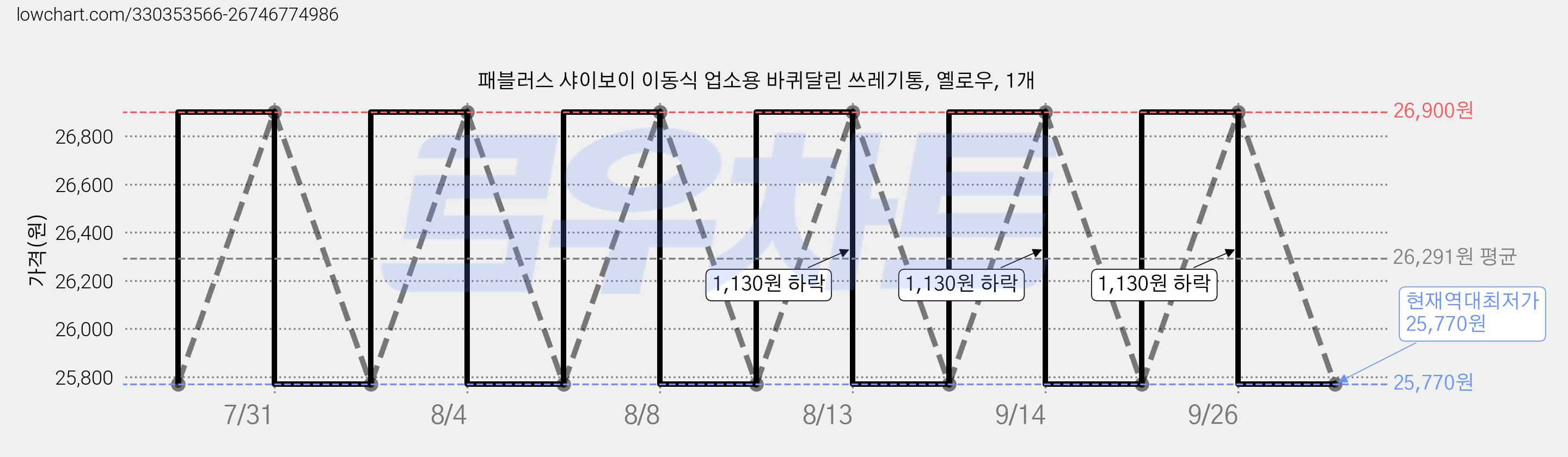 패블러스 샤이보이 이동식 업소용 바퀴달린 쓰레기통, 옐로우, 1개 가격 변동 차트, 현재가 25,770원, 역대최저가