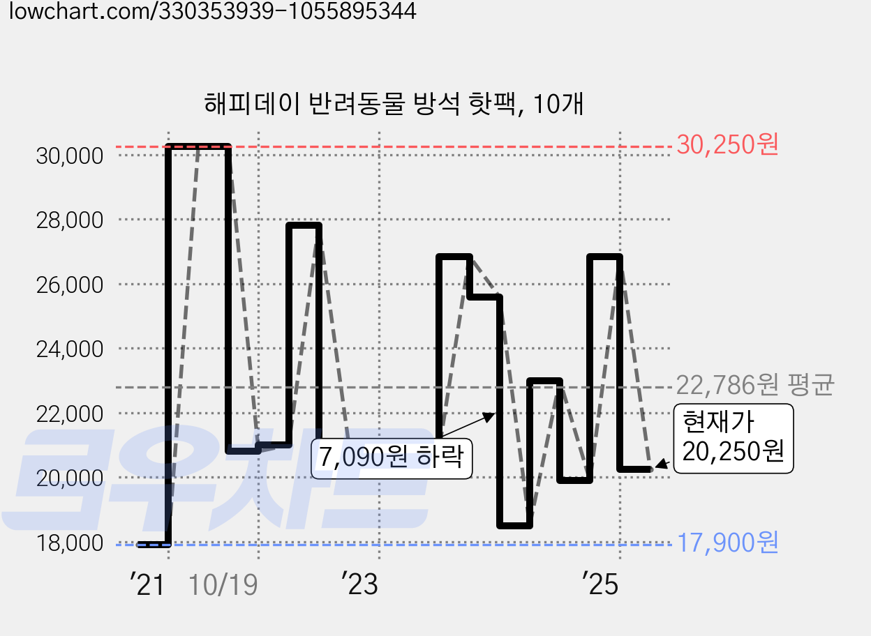 해피데이 반려동물 방석 핫팩, 10개 가격 변동 차트, 현재가 20,250원, 관측 최저가 17,700원