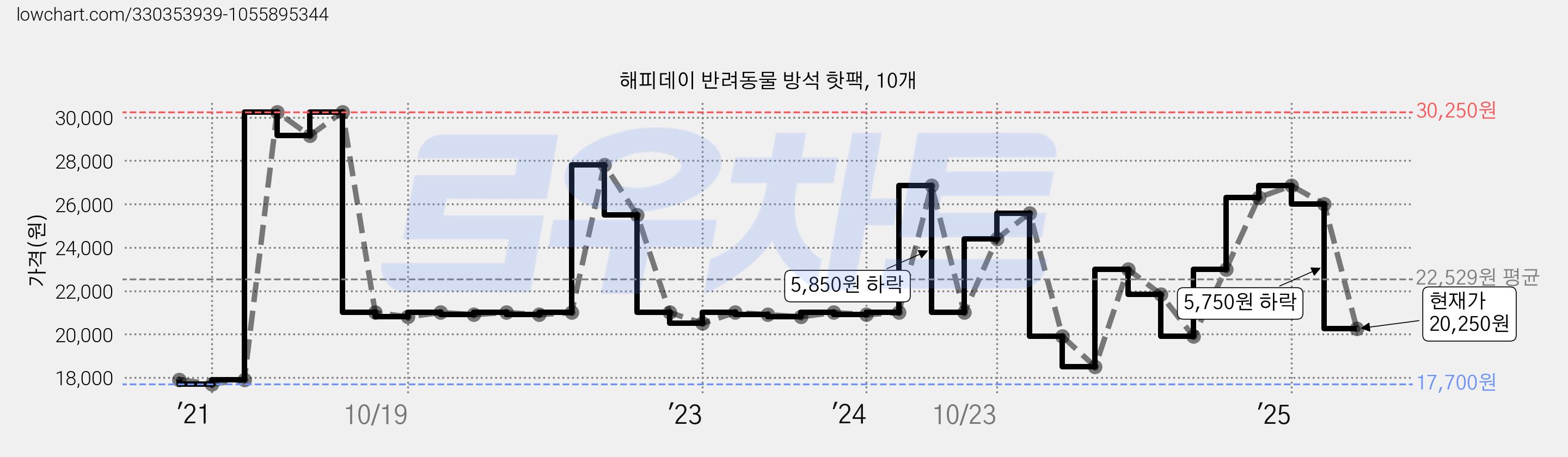 해피데이 반려동물 방석 핫팩, 10개 가격 변동 차트, 현재가 20,250원, 관측 최저가 17,700원