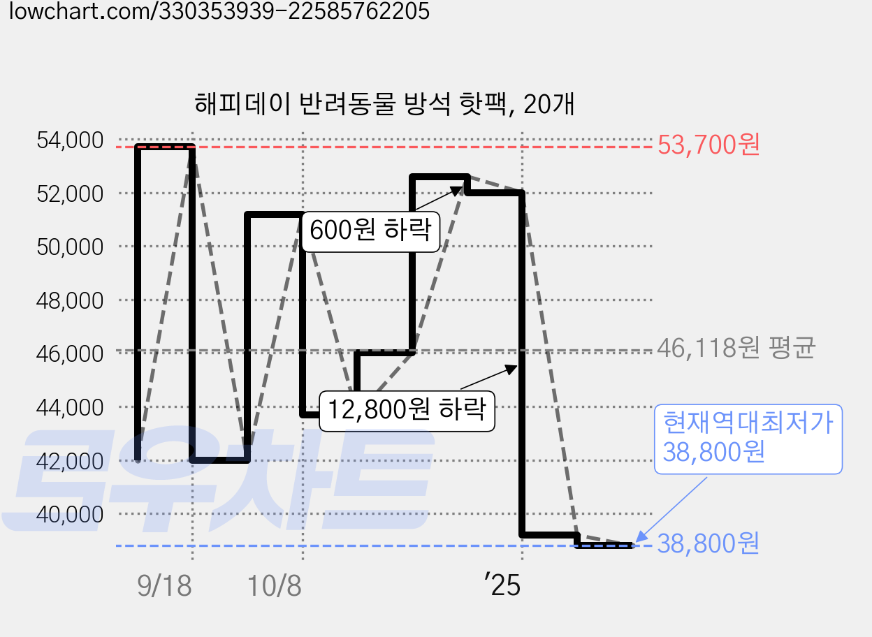 해피데이 반려동물 방석 핫팩, 20개 가격 변동 차트, 현재가 38,800원, 역대최저가