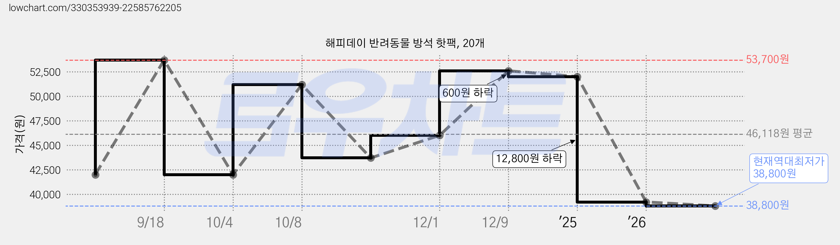 해피데이 반려동물 방석 핫팩, 20개 가격 변동 차트, 현재가 38,800원, 역대최저가