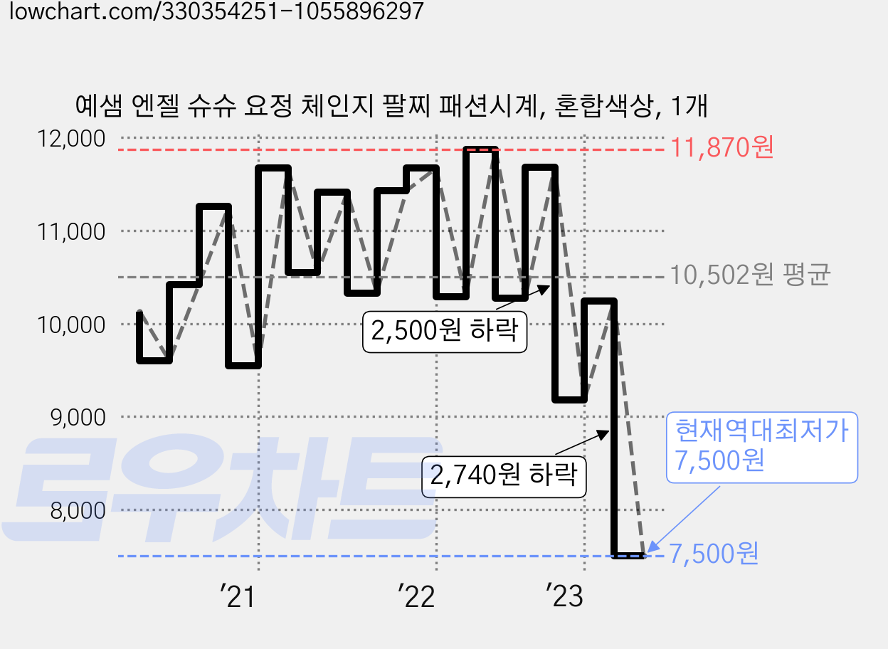 예샘 엔젤 슈슈 요정 체인지 팔찌 패션시계, 혼합색상, 1개 가격 변동 차트, 현재가 7,500원, 역대최저가