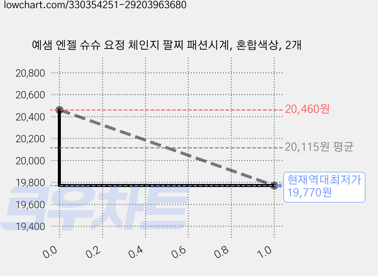 예샘 엔젤 슈슈 요정 체인지 팔찌 패션시계, 혼합색상, 2개 가격 변동 차트, 현재가 19,770원, 역대최저가