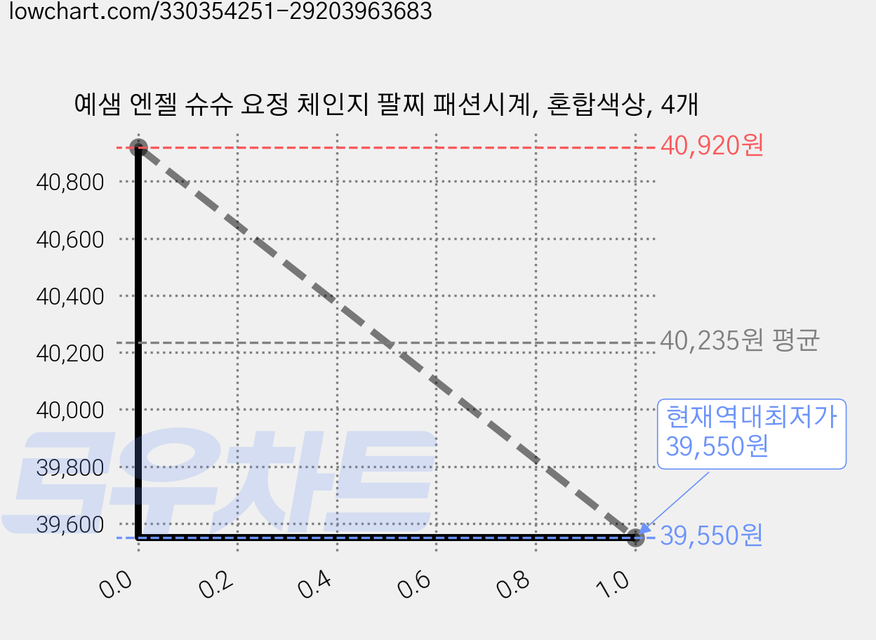 예샘 엔젤 슈슈 요정 체인지 팔찌 패션시계, 혼합색상, 4개 가격 변동 차트, 현재가 39,550원, 역대최저가
