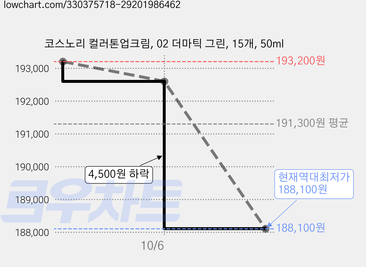 코스노리 컬러톤업크림, 02 더마틱 그린, 15개, 50ml 가격 변동 차트, 현재가 188,100원, 역대최저가