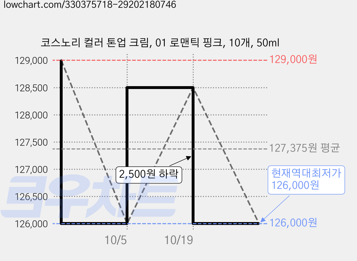 코스노리 컬러 톤업 크림, 01 로맨틱 핑크, 10개, 50ml 가격 변동 차트, 현재가 126,000원, 역대최저가