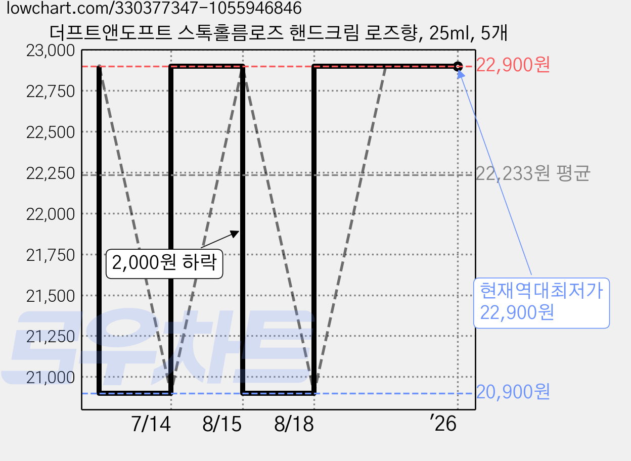 더프트앤도프트 스톡홀름로즈 핸드크림 로즈향, 25ml, 5개 가격 변동 차트, 현재가 22,900원, 역대최저가