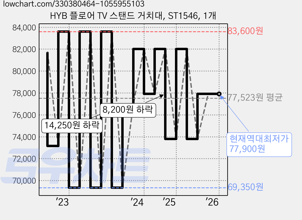 HYB 플로어 TV 스탠드 거치대, ST1546, 1개 가격 변동 차트, 현재가 77,900원, 역대최저가